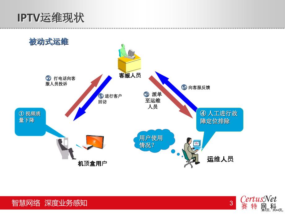 IPTV业务质量监测及视频分析方案分解课件_第3页