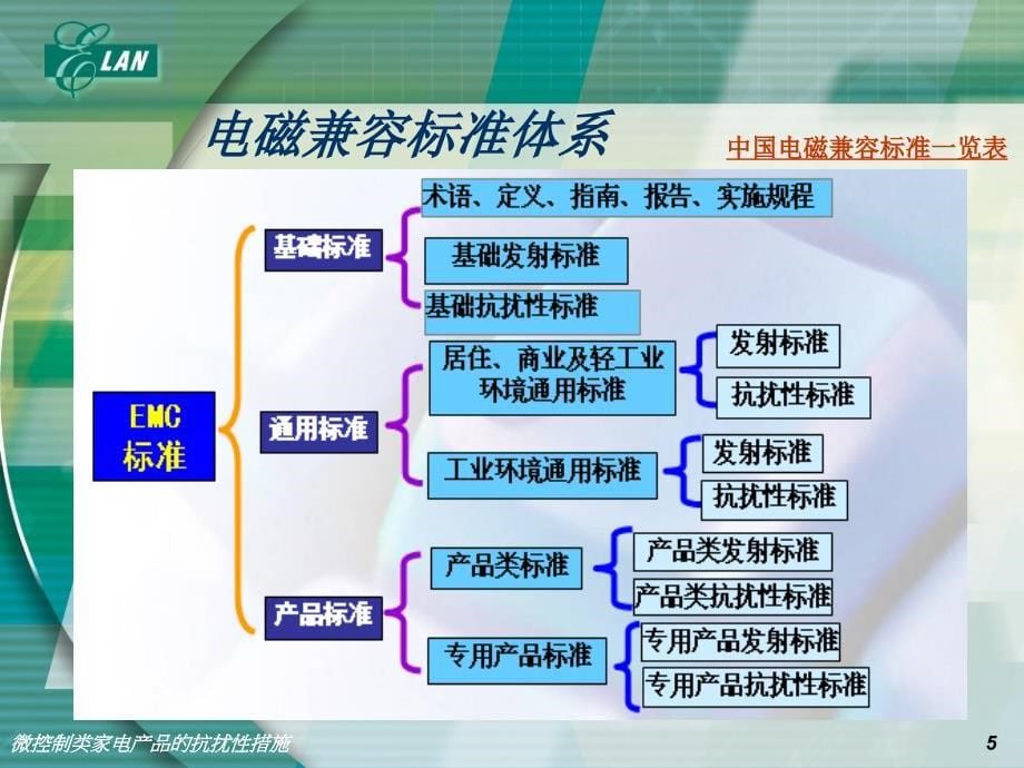 微控制类家电产品的抗扰性措施课件_第5页