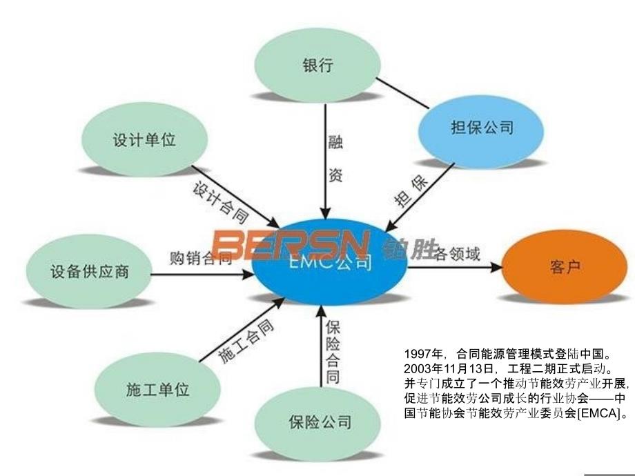 合同能源管理培训PPT课件_第3页