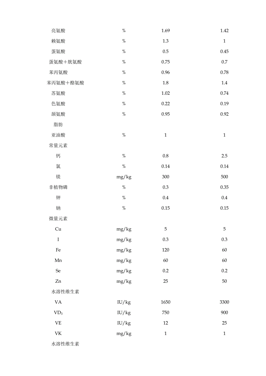 美国NRC（1994）建议的鹌鹑的营养需要量.doc_第2页