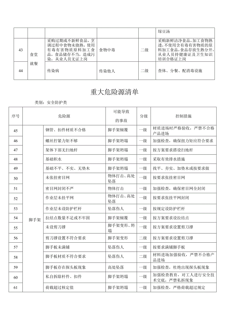 建设工程危险源识别清单_第3页