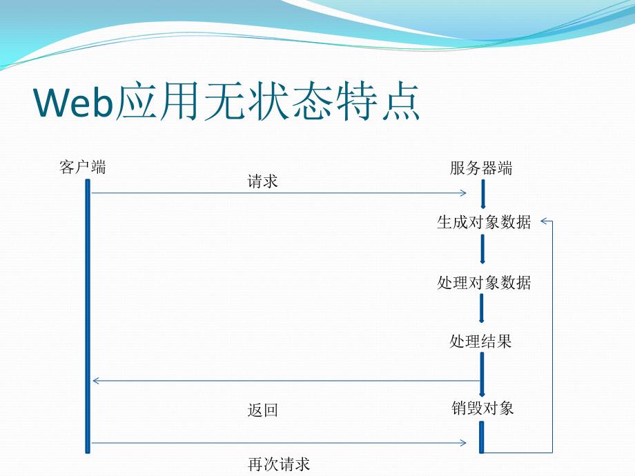 ASPnet4高级程序设计【状态管理】_第3页