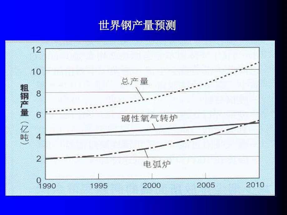 电弧炉炼钢技术讲座(终稿)_第5页