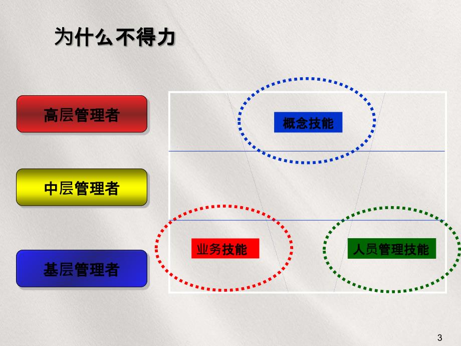 职业经理的管理技能训练分享_第3页