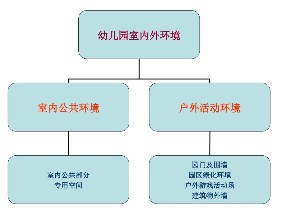 环创3：幼儿园室内外空间环境的创设_第3页