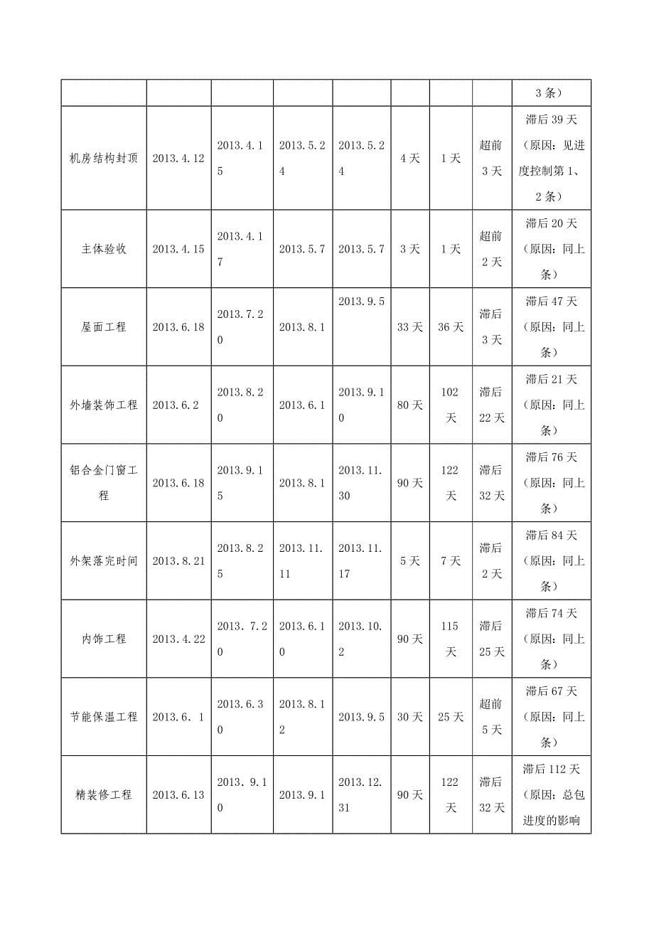 项目工程后评估(模版)_第5页