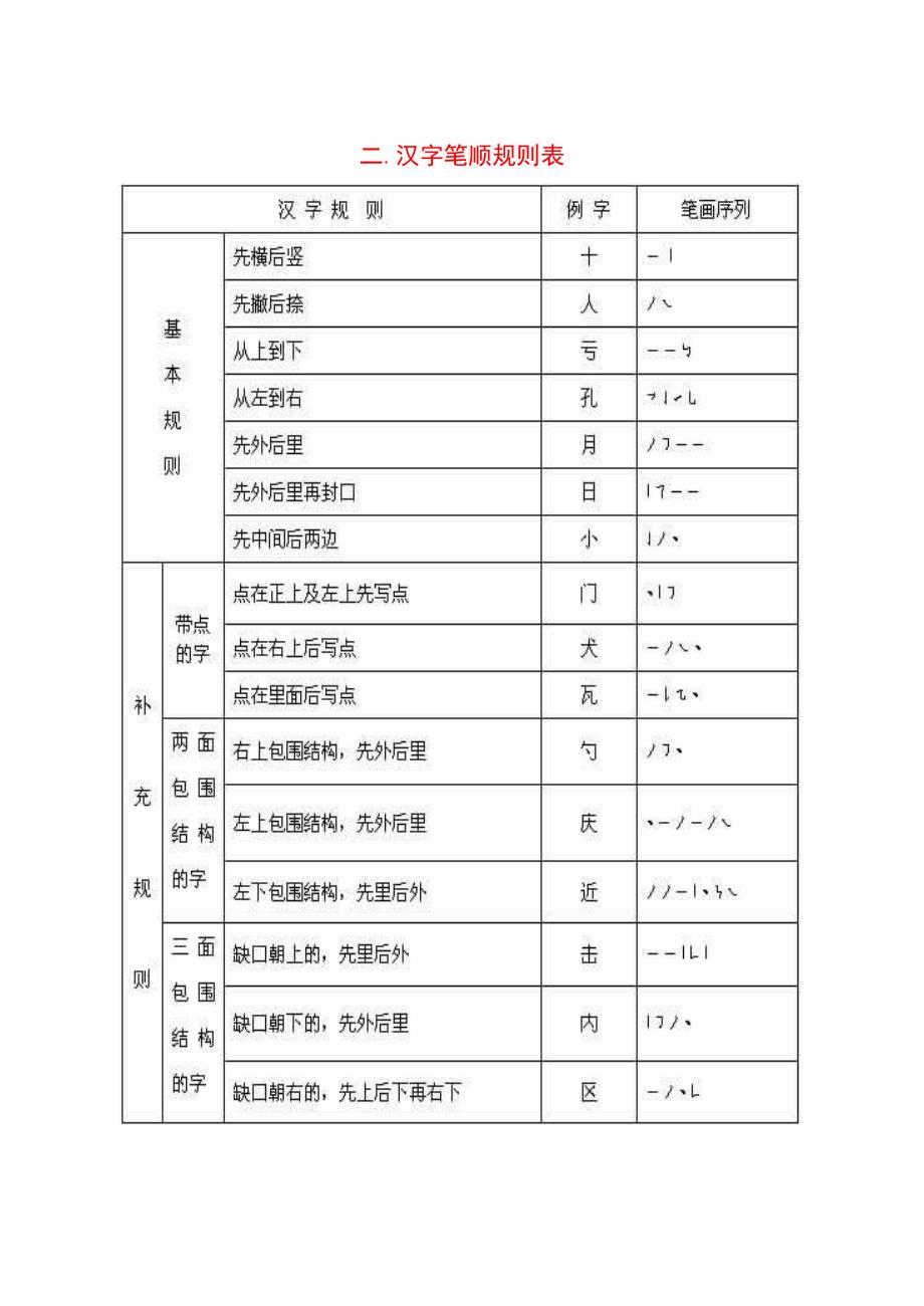 国家规定的汉字笔顺规则及笔画名称表精编版_第2页