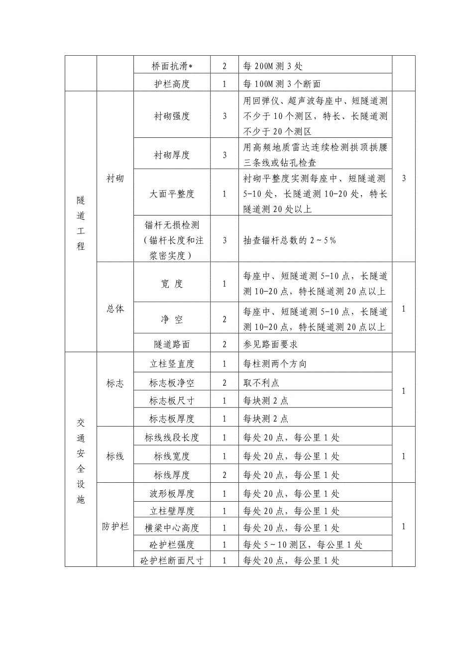 公路工程质量鉴定实体检测项目表_第3页