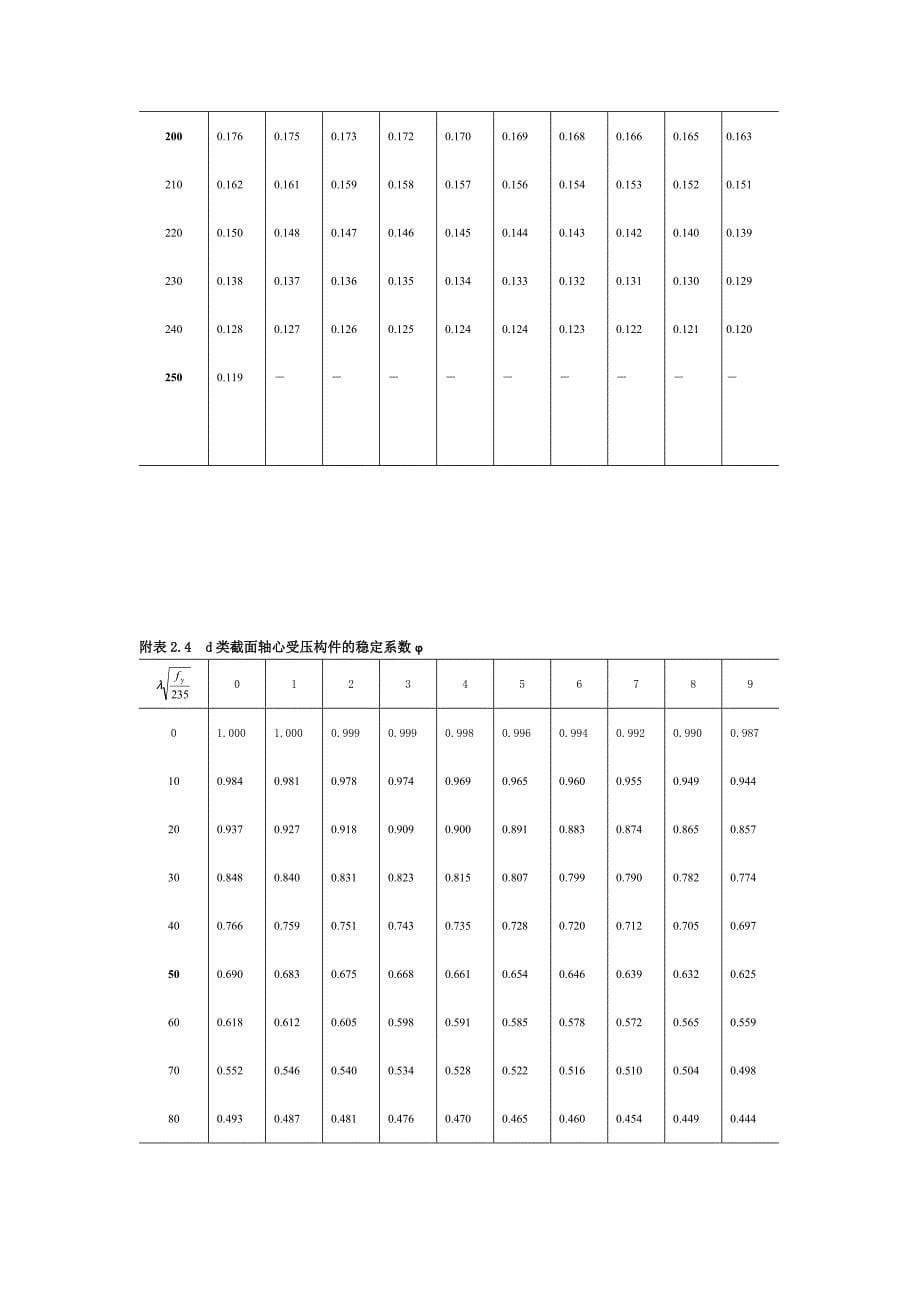 钢结构截面形心受压稳定系数_第5页