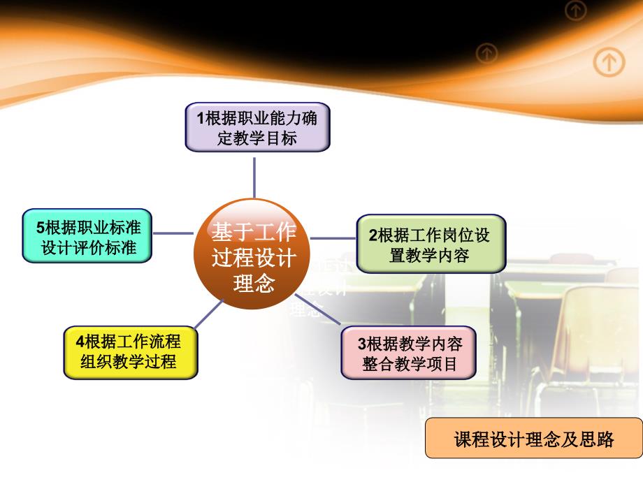 零件加工工艺课程开发说课_第4页