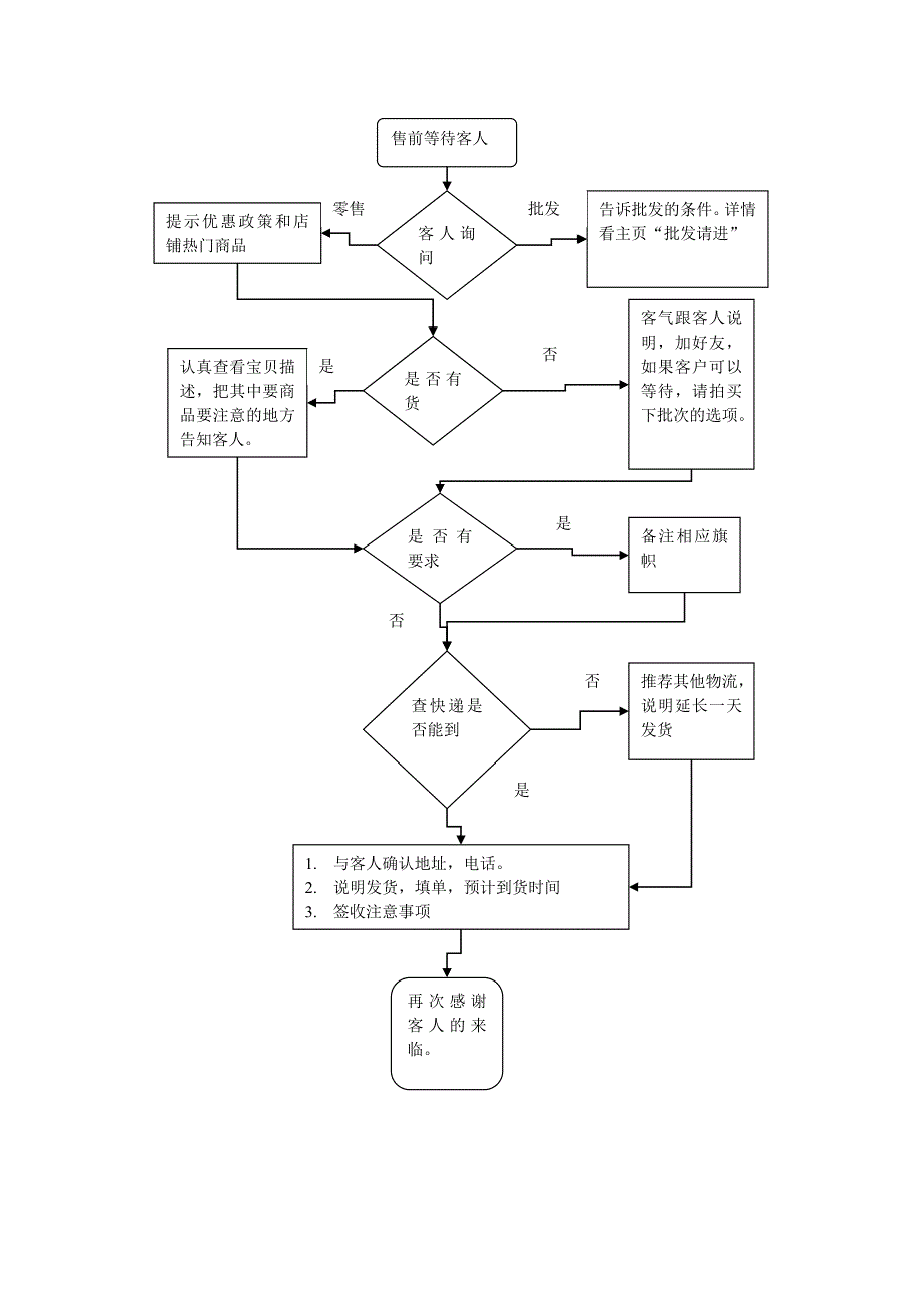 电子商务客服工作流程图_第1页