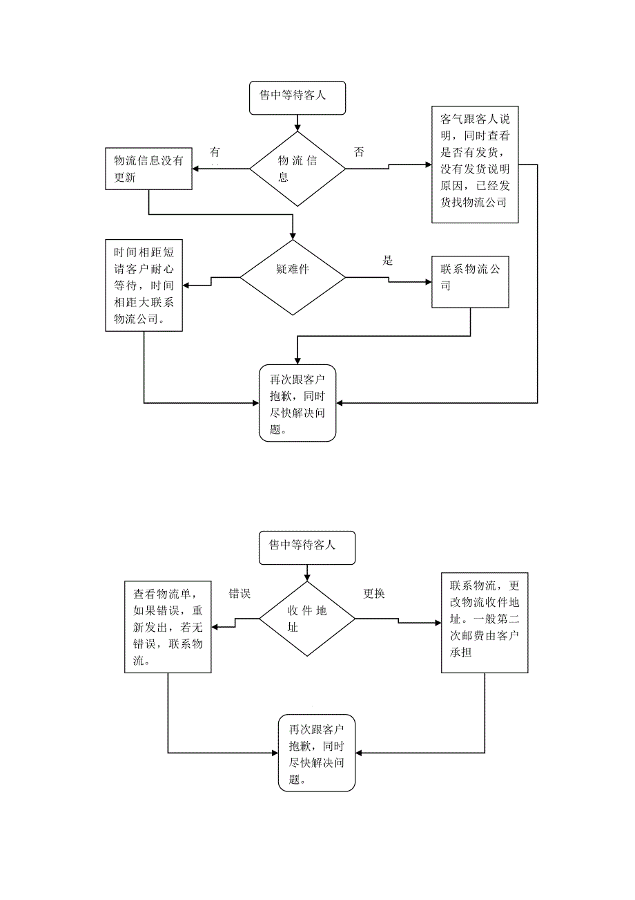 电子商务客服工作流程图_第2页