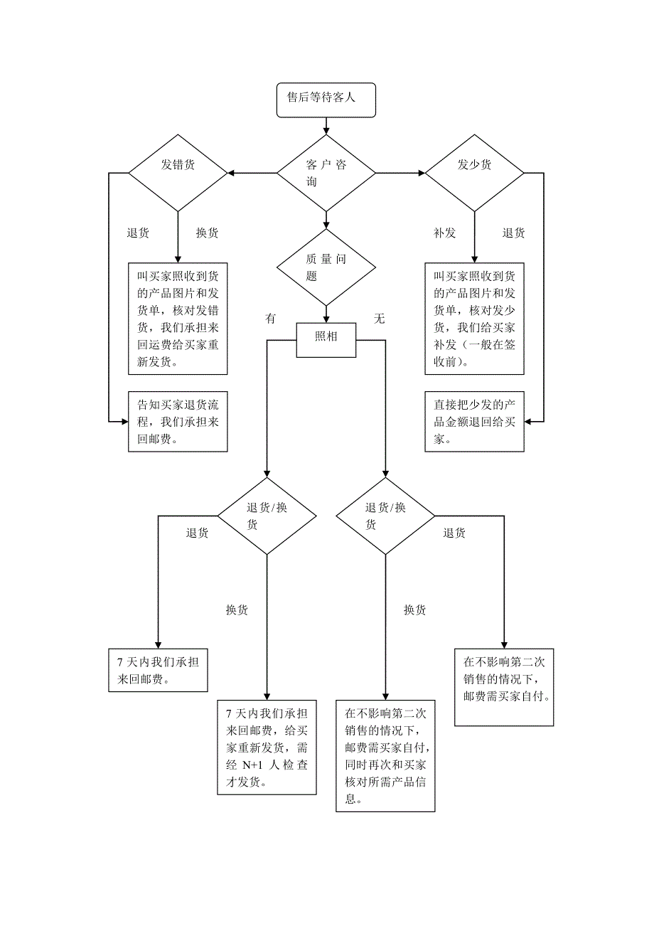 电子商务客服工作流程图_第3页