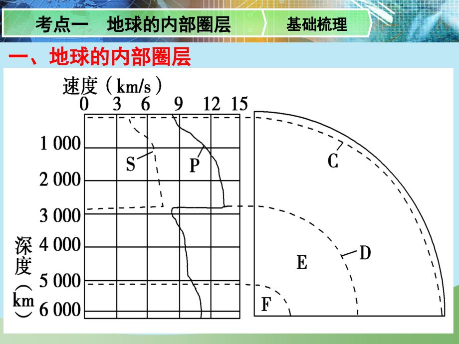 高考一轮复习地球的圈层结构PowerPoint演示文稿_第2页