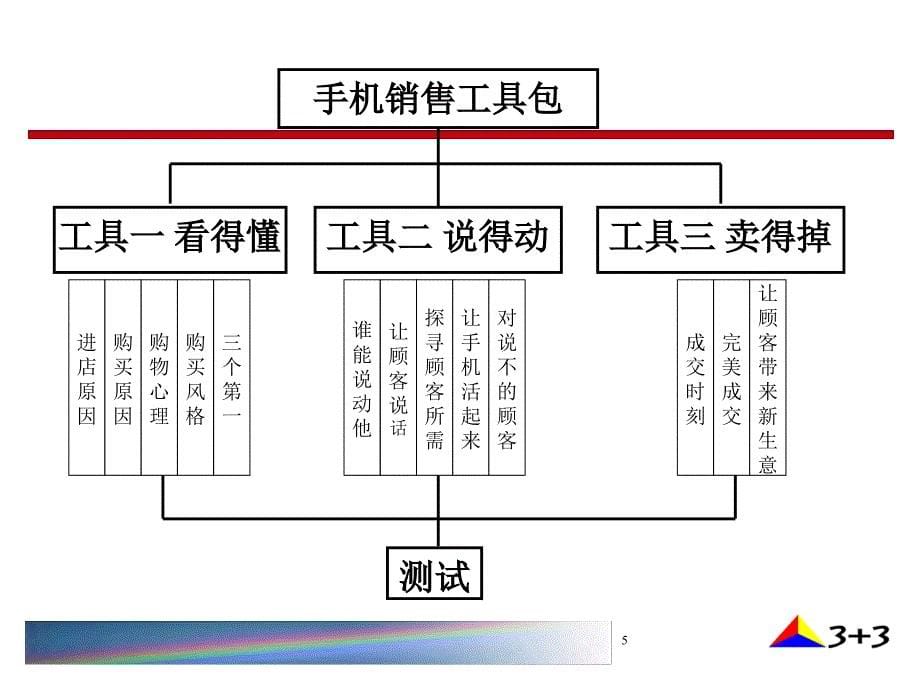 手机销售人员如何卖出更多手机_第5页