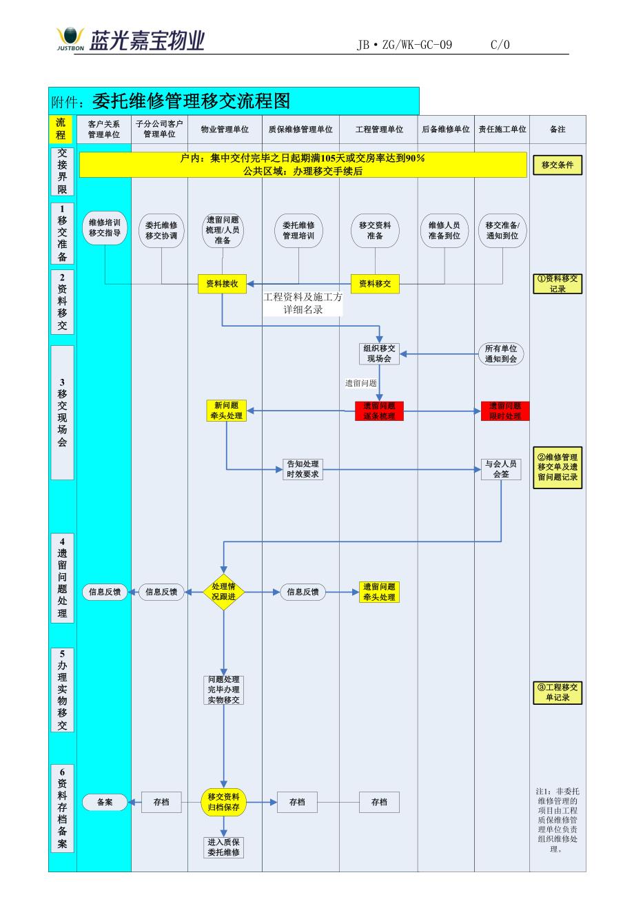 工程质保期内维修管理实施办法_第3页