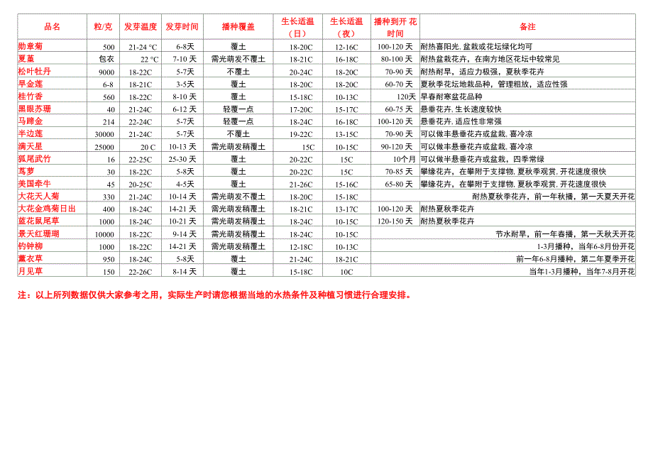 大连海明园艺 常用草花种子检索表_第3页