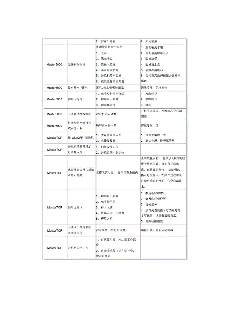 咖啡机常见问题及排除方法_第2页