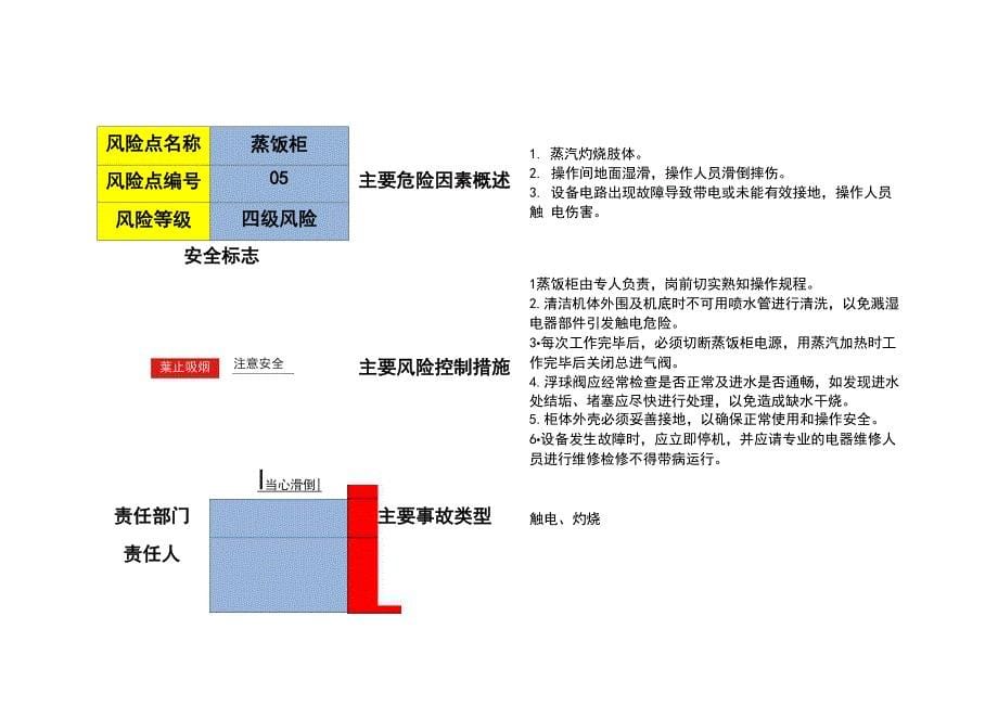 食堂设备安全风险点告知卡_第5页