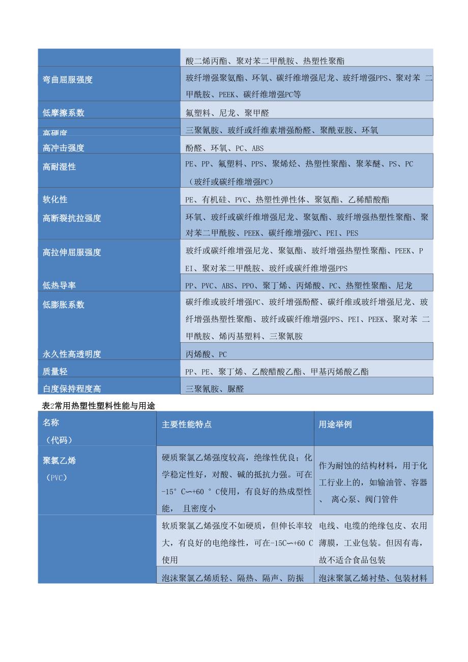 最完整的塑胶材料特性_第3页