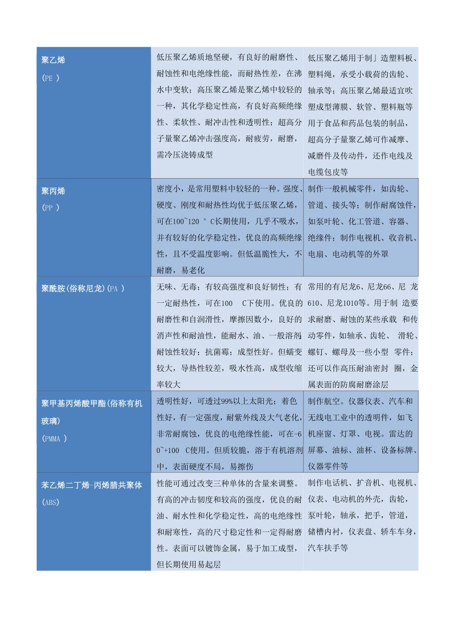 最完整的塑胶材料特性_第4页