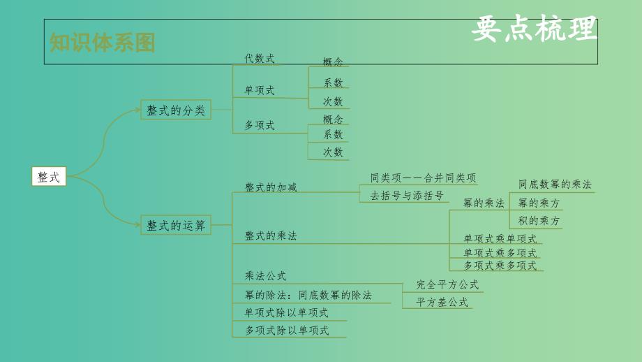 中考数学复习 第一单元 数与式 第2课时 整式课件.ppt_第3页