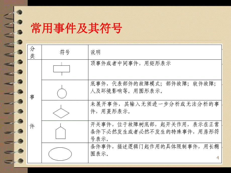 故障树分析上ppt课件_第4页