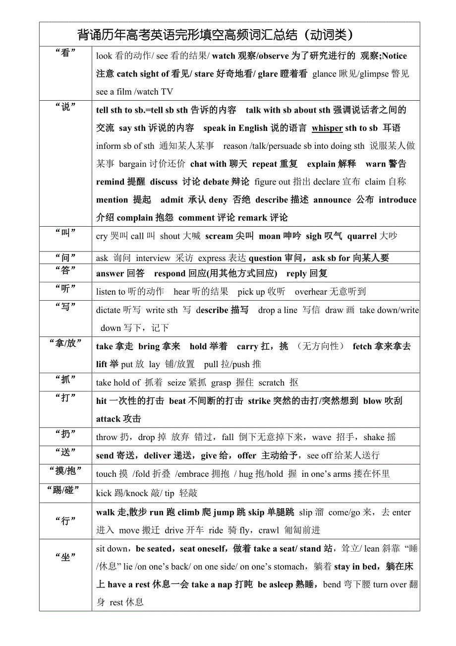 2017高考背诵历年高考英语完形填空高频词汇总结_第1页