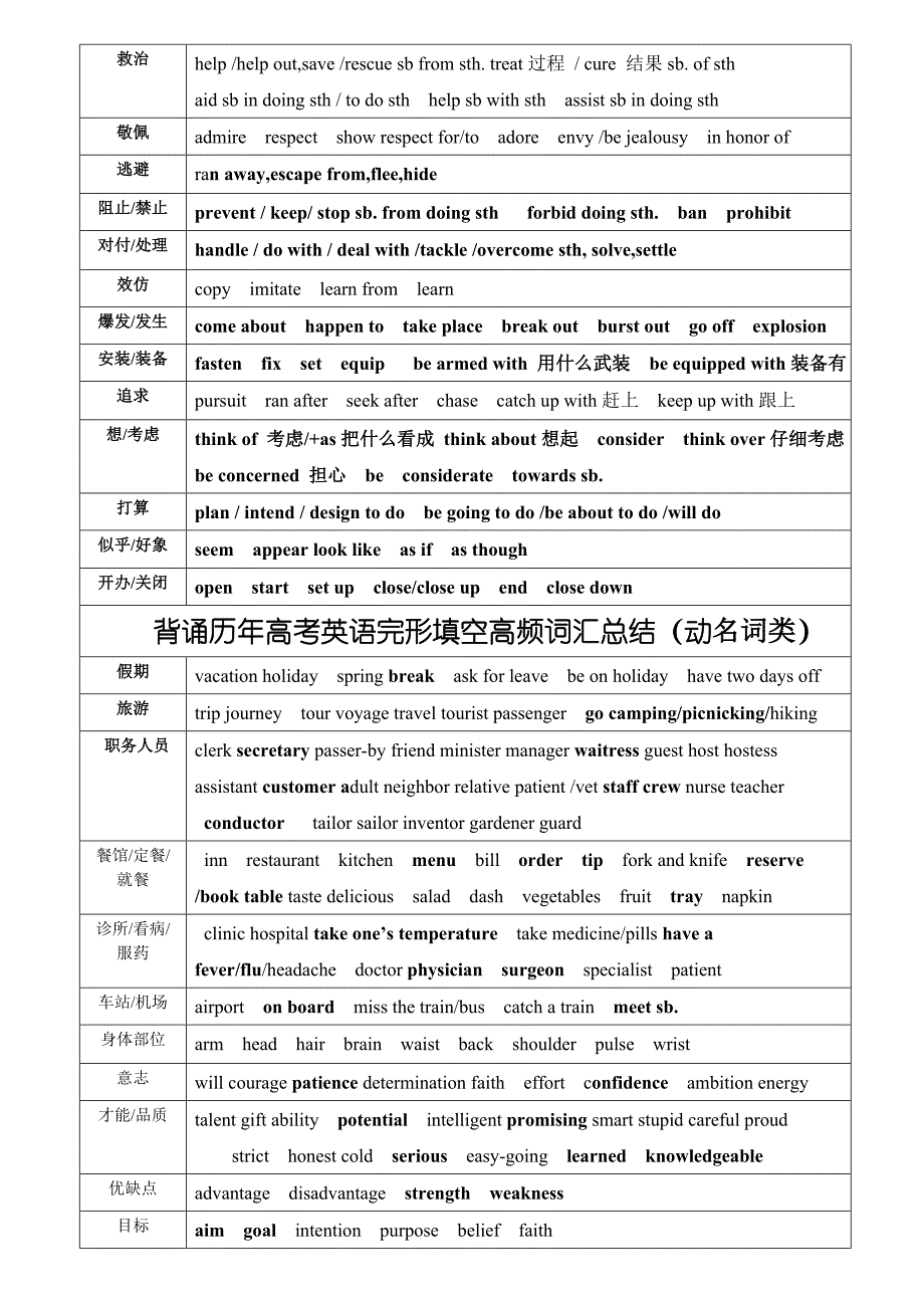 2017高考背诵历年高考英语完形填空高频词汇总结_第4页