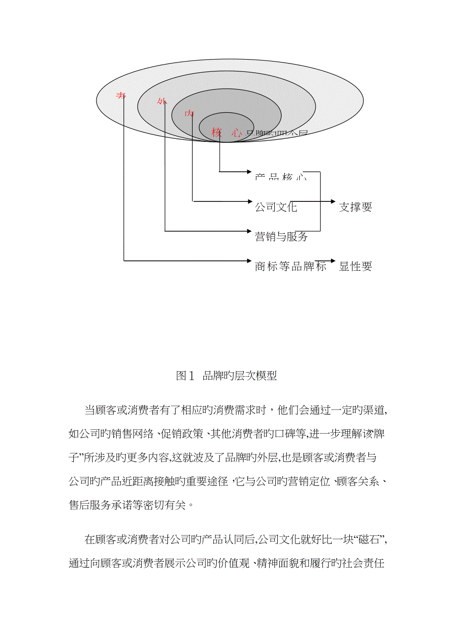 如何提高品牌竞争力_第4页