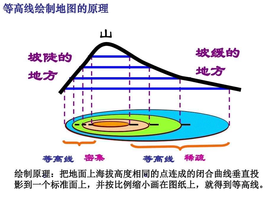 等高线地形图新PPT课件_第5页