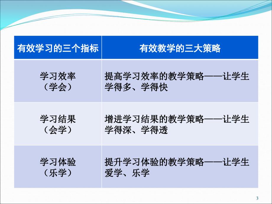 第七讲有效教学的三大策略_第3页