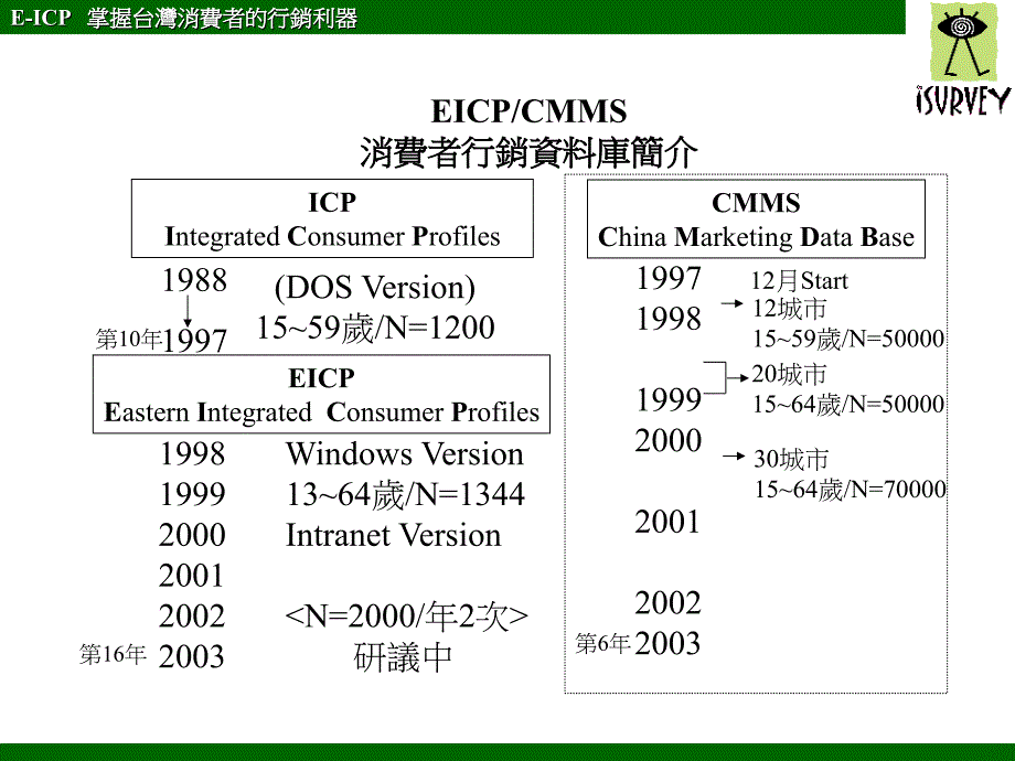 eicp消费者行销资料库解析与运用_第3页