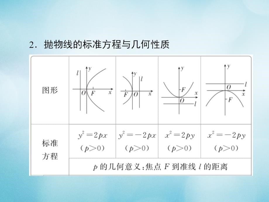 高考数学一轮复习第8章平面解析几何8.7抛物线课件文_第5页