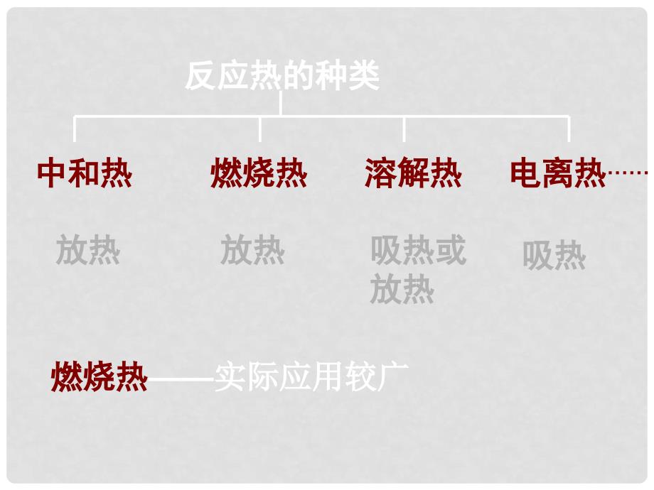 广东省佛山市南海区石门中学高中化学 1.2 燃烧热 能源课件 新人教版选修4_第2页