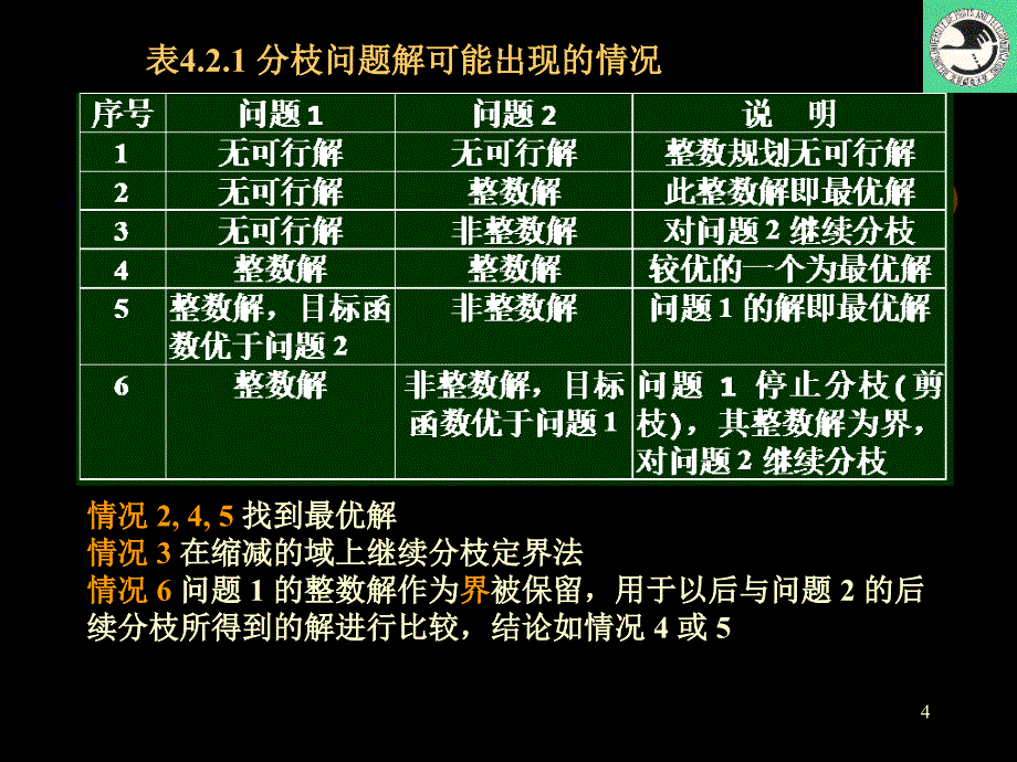 4.第四章整数规划_第4页