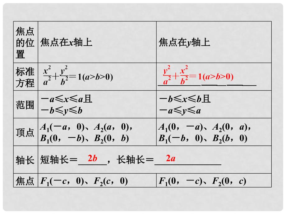 高中数学 第2章 圆锥曲线与方程 2.2.2 椭圆的几何性质课件 苏教版选修21_第4页