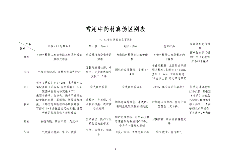 常用中药材真伪区别表.doc_第1页