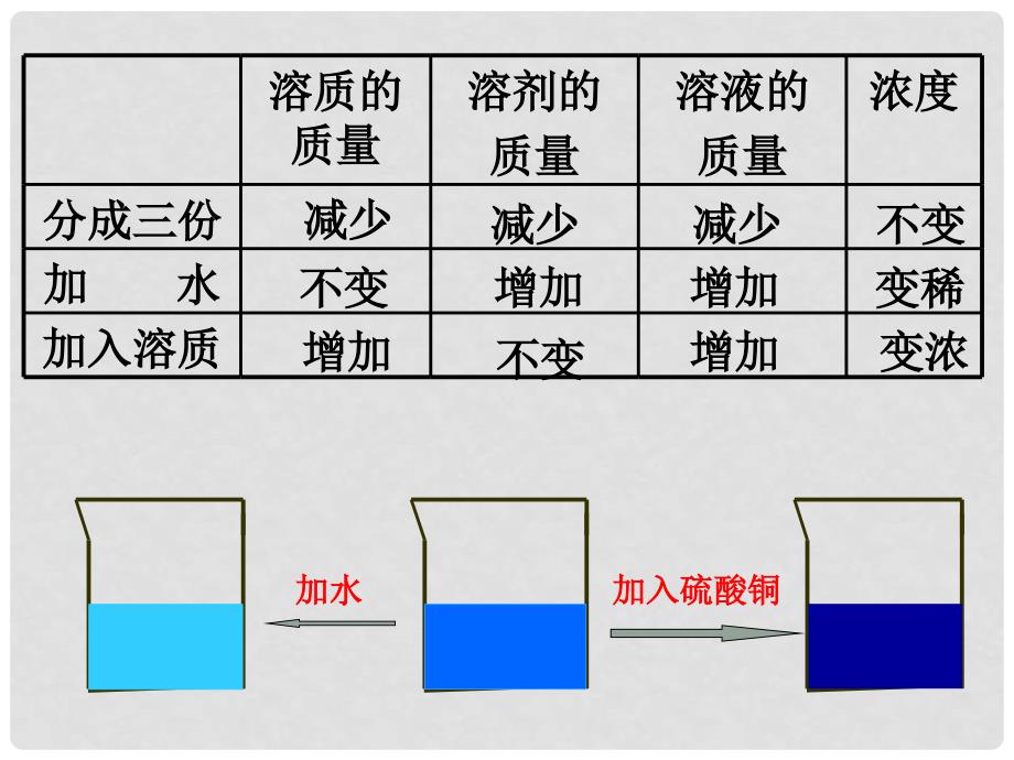 浙江省温州市平阳县腾蛟一中八年级科学上册 《溶质的质量分数》课件 浙教版_第3页