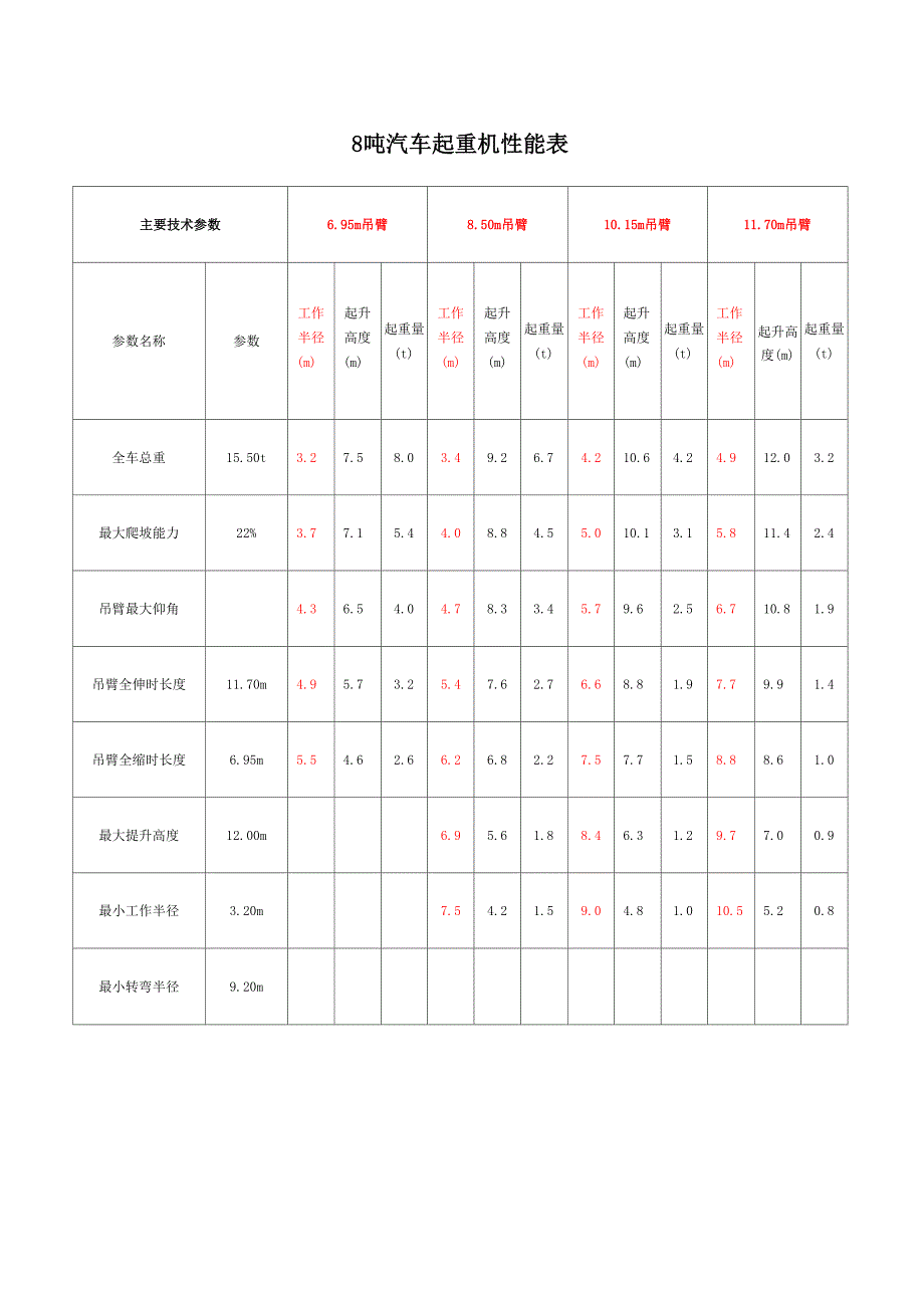 各种吨数汽车吊性能表_第1页
