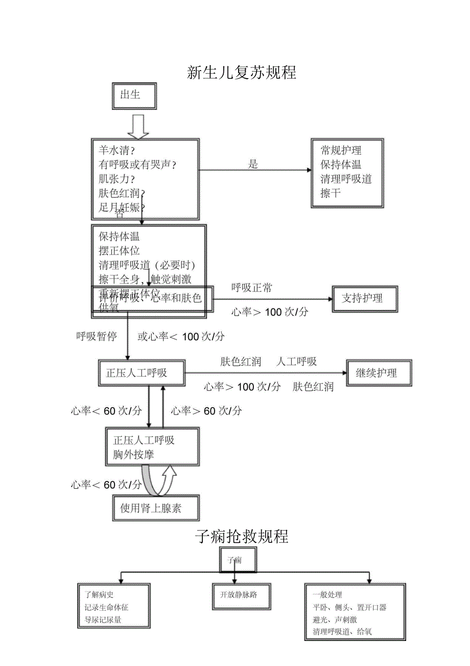 新生儿复苏规程图_第1页