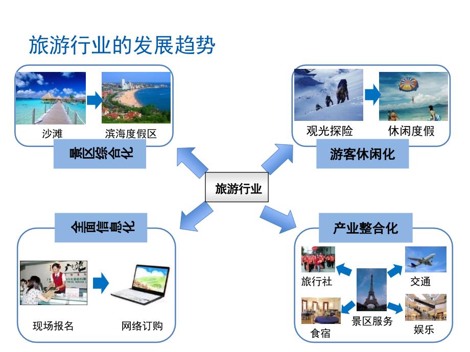 智慧旅游服务方案文档资料_第3页