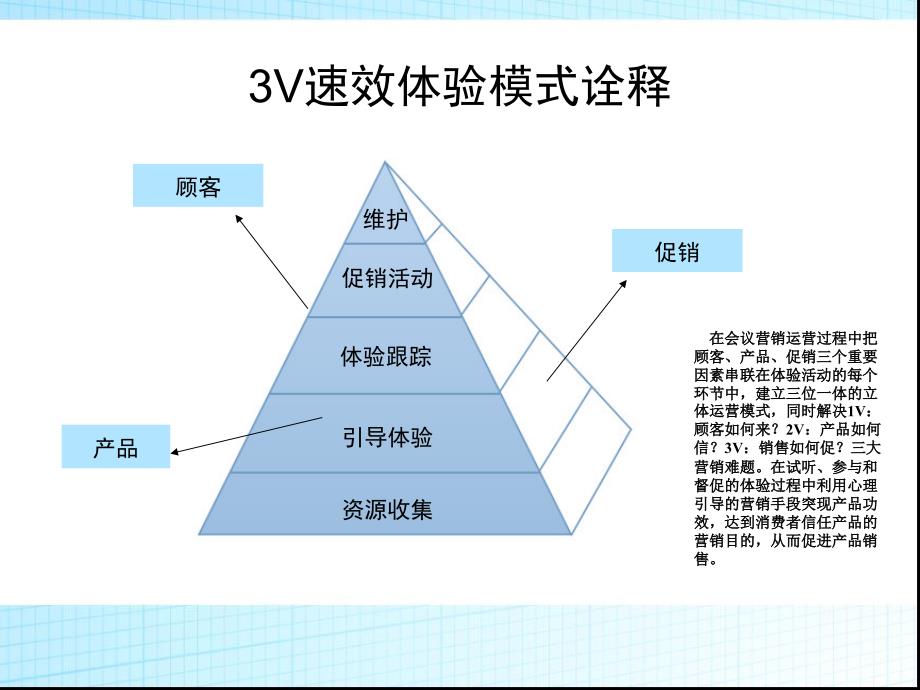 v速效体验营销ppt课件_第2页