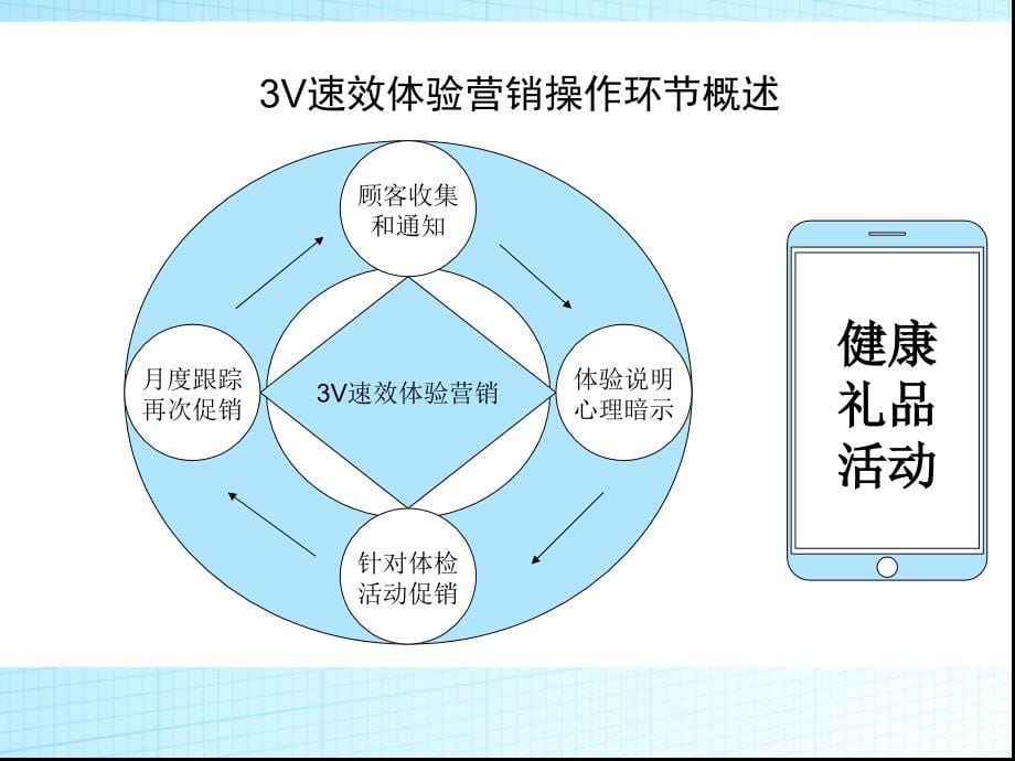 v速效体验营销ppt课件_第5页