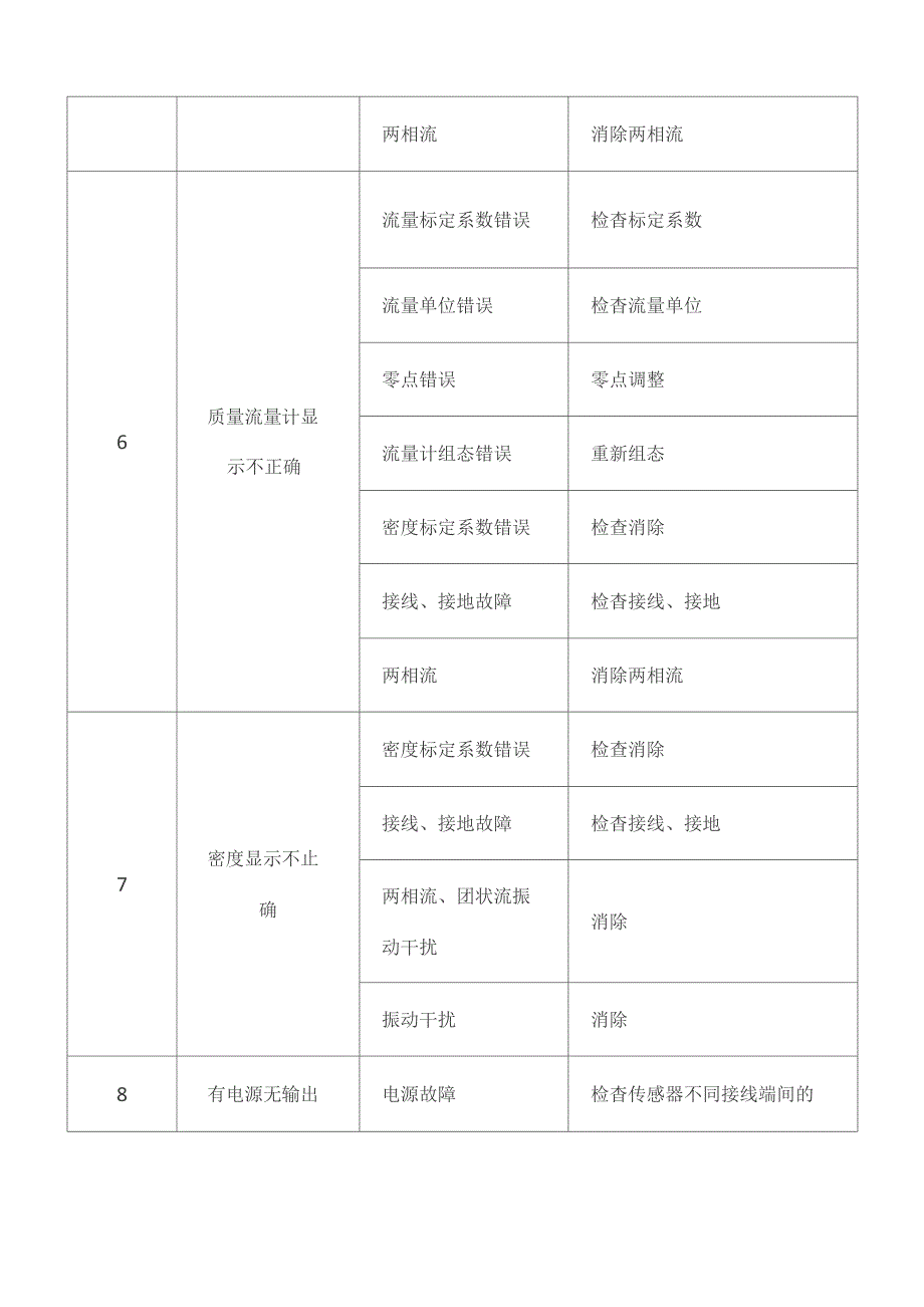 质量流量计常见故障及分析_第3页