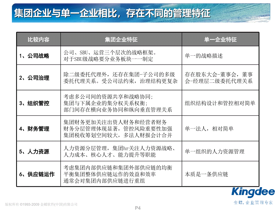 财务集团管控方法(PPT44页)cbps_第4页