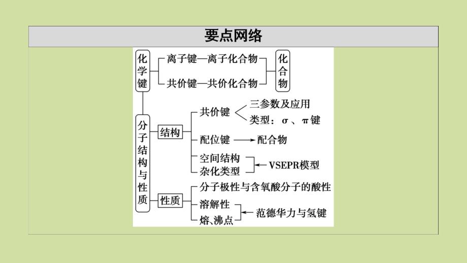 2021版新高考化学一轮复习 第4章 物质结构与性质（含选修） 第3节 化学键与分子结构及性质课件 鲁科版_第3页