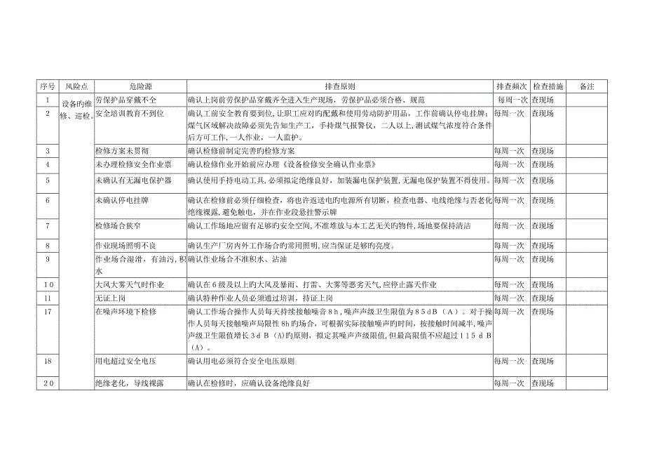 检修车间隐患排查表_第1页