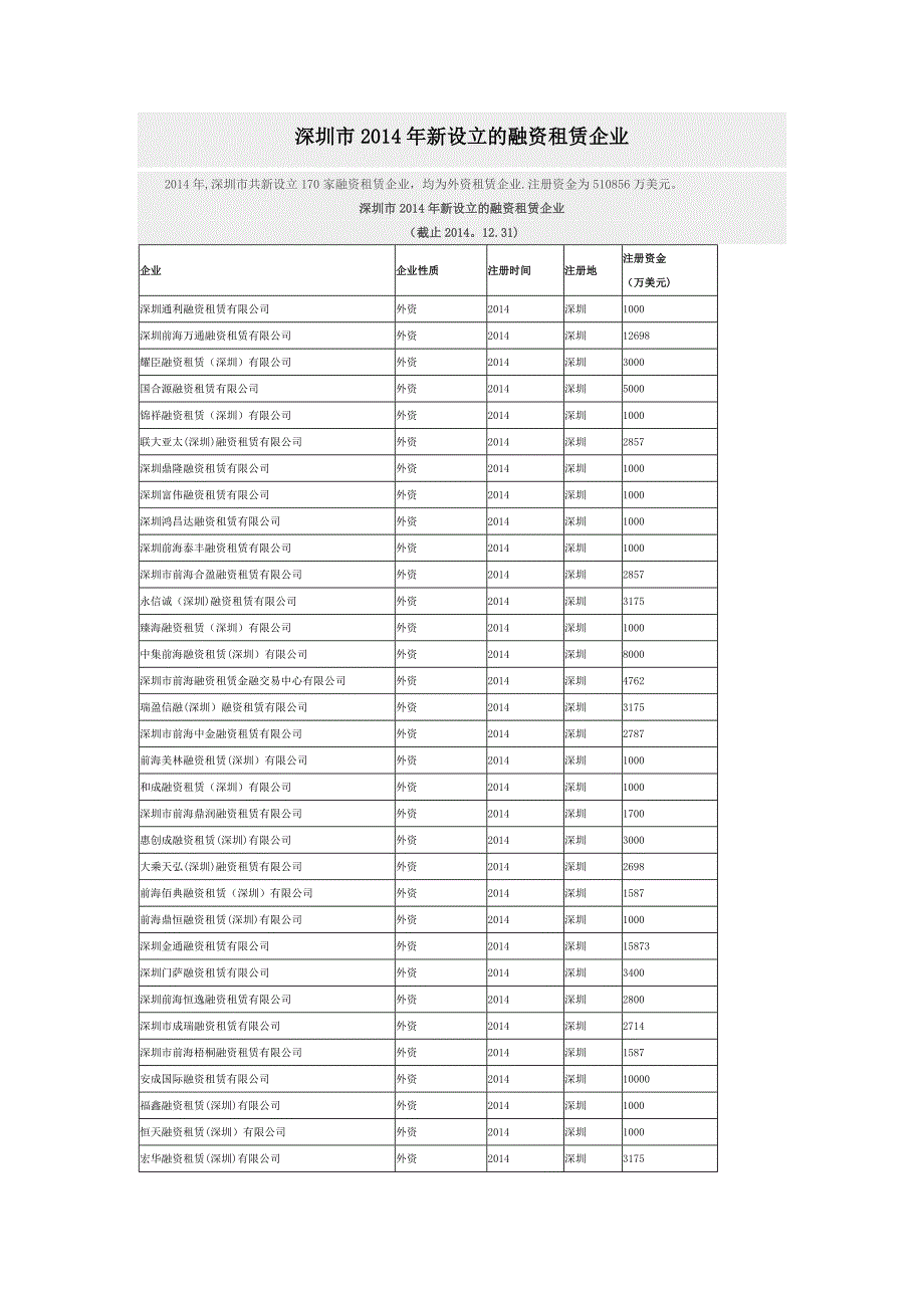 深圳市2014年新设立的融资租赁企业_第1页