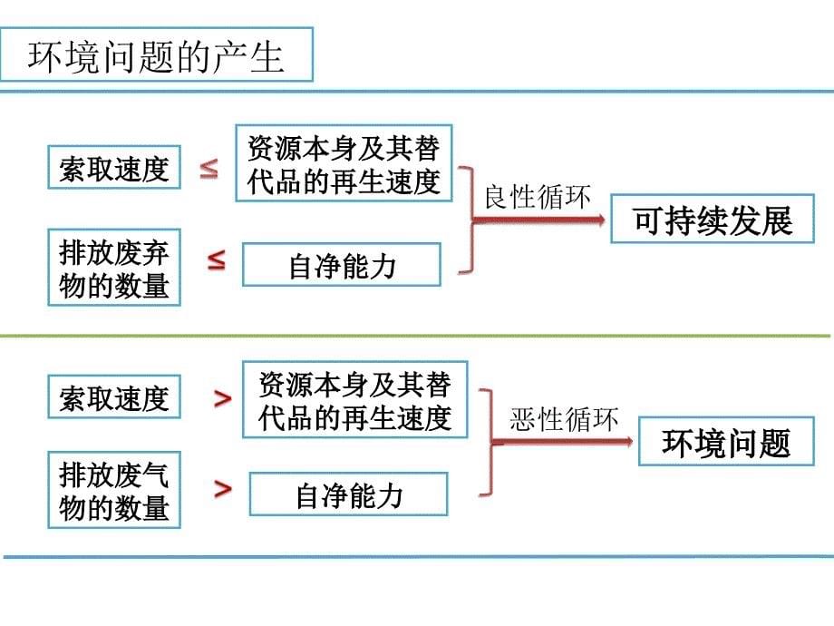 湘教版地理第四章人类与地理环境的协调发展第一节人类面临的主要环境问题_第5页